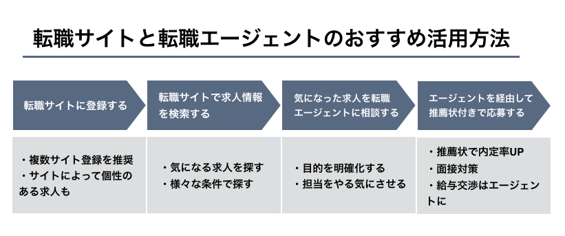 保存版 おすすめ転職エージェントランキング 選び方や活用方法 はじめての転職